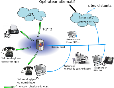 CTI convergence telecom informatique