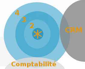 zone d'intervention sur les solutions asterisk